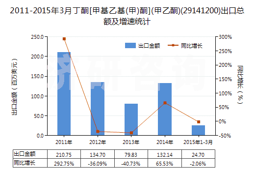 2011-2015年3月丁酮[甲基乙基(甲)酮](甲乙酮)(29141200)出口總額及增速統(tǒng)計